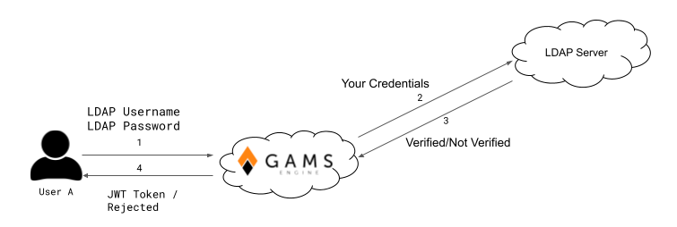 LDAP Login Flow