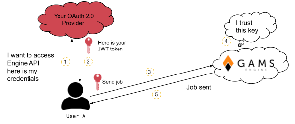 OAuth 2.0 Login Flow