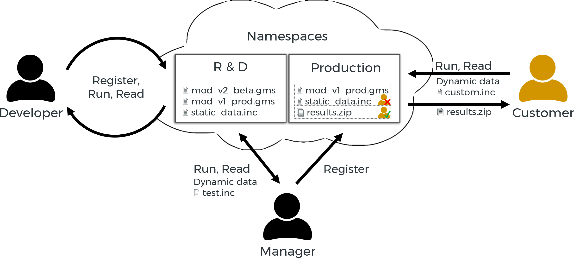 Permission hierarchy