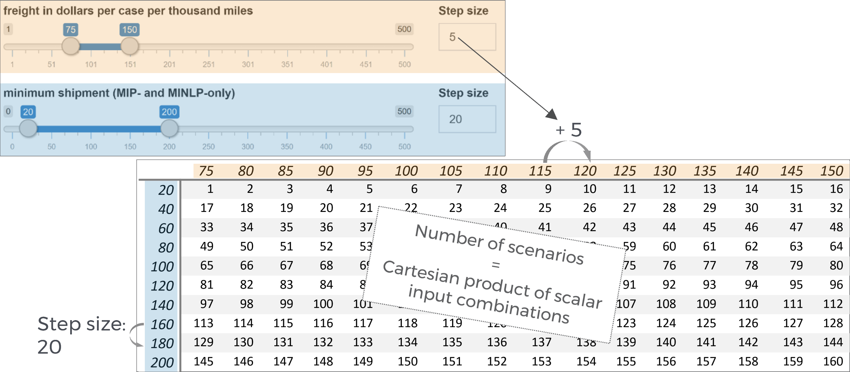 cartesian product of configured parameters