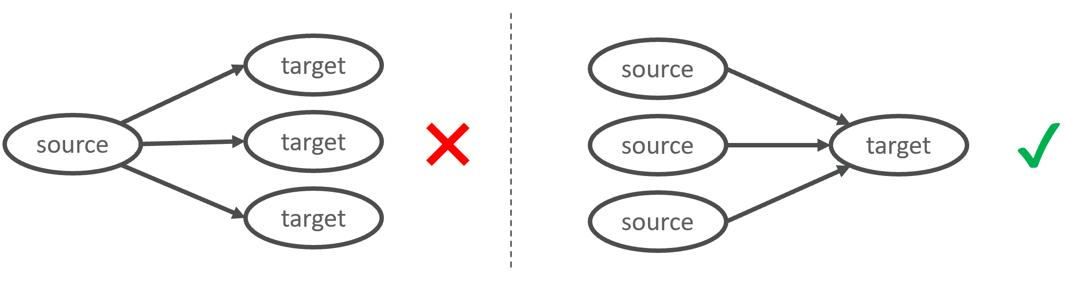 Rules for symbol links