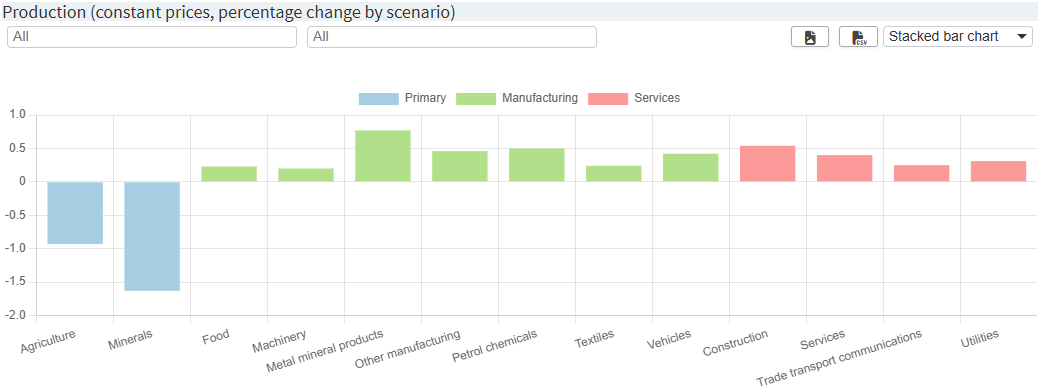 Chart with ordered series and labels