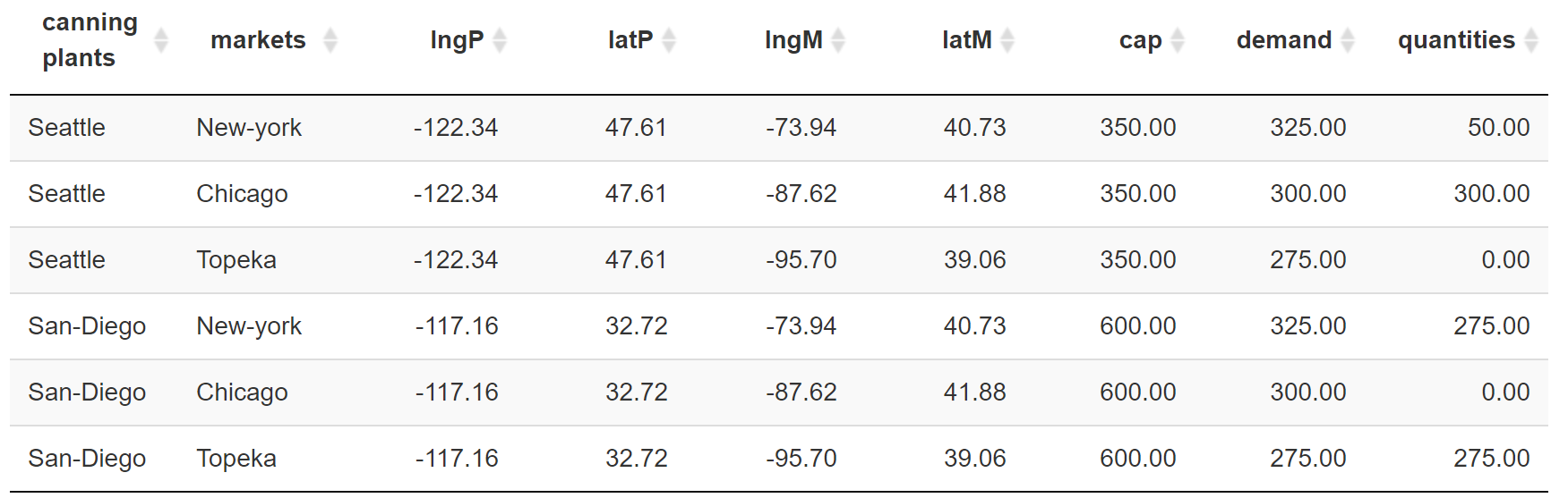 Table with Demand and Production time columns