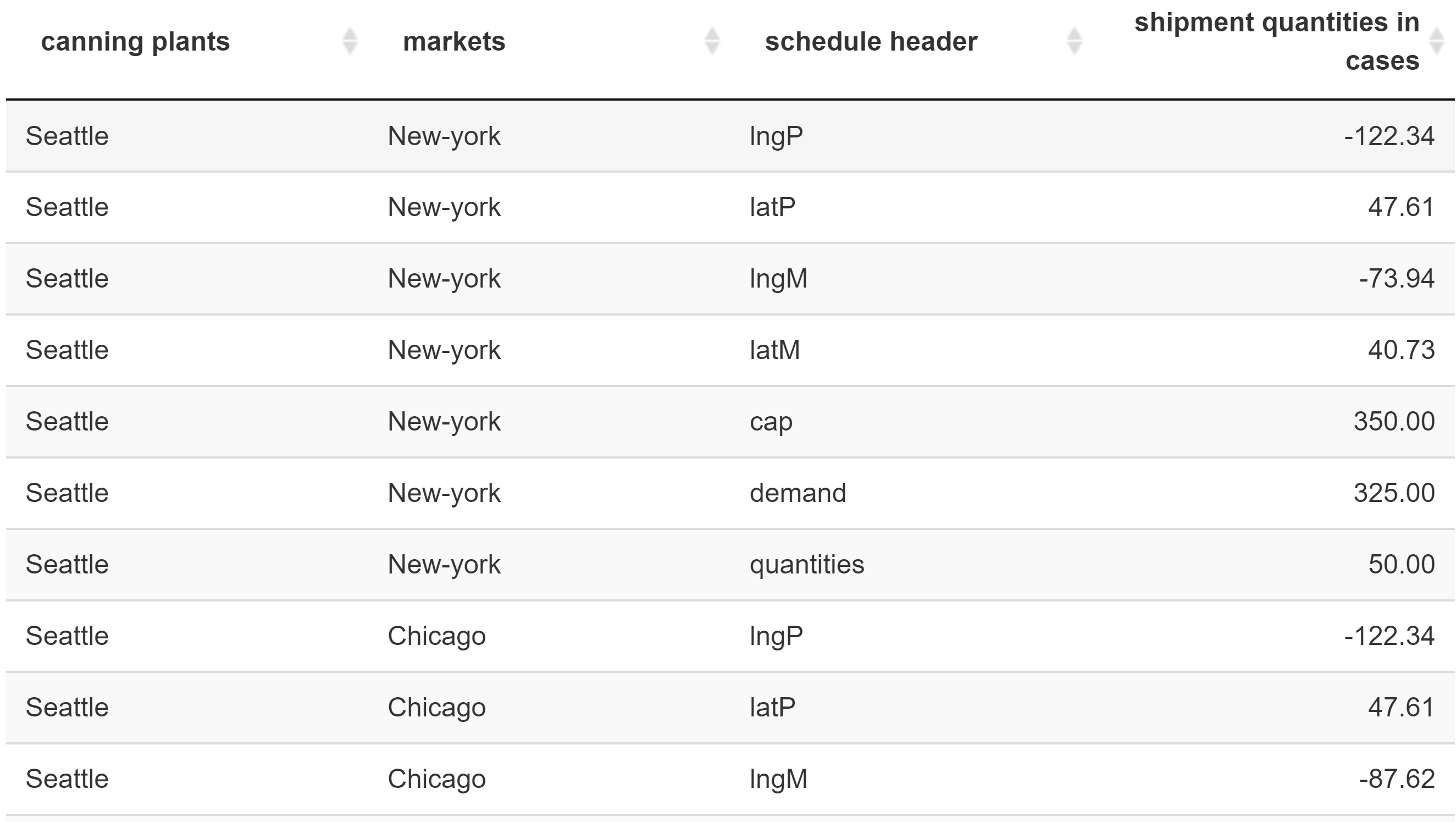 Table without Demand and Production time columns